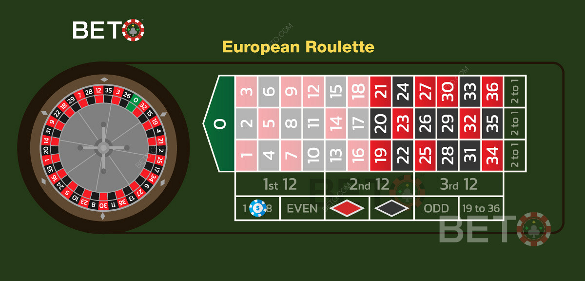 Низька ставка на номери від 1 до 18 в європейській рулетці
