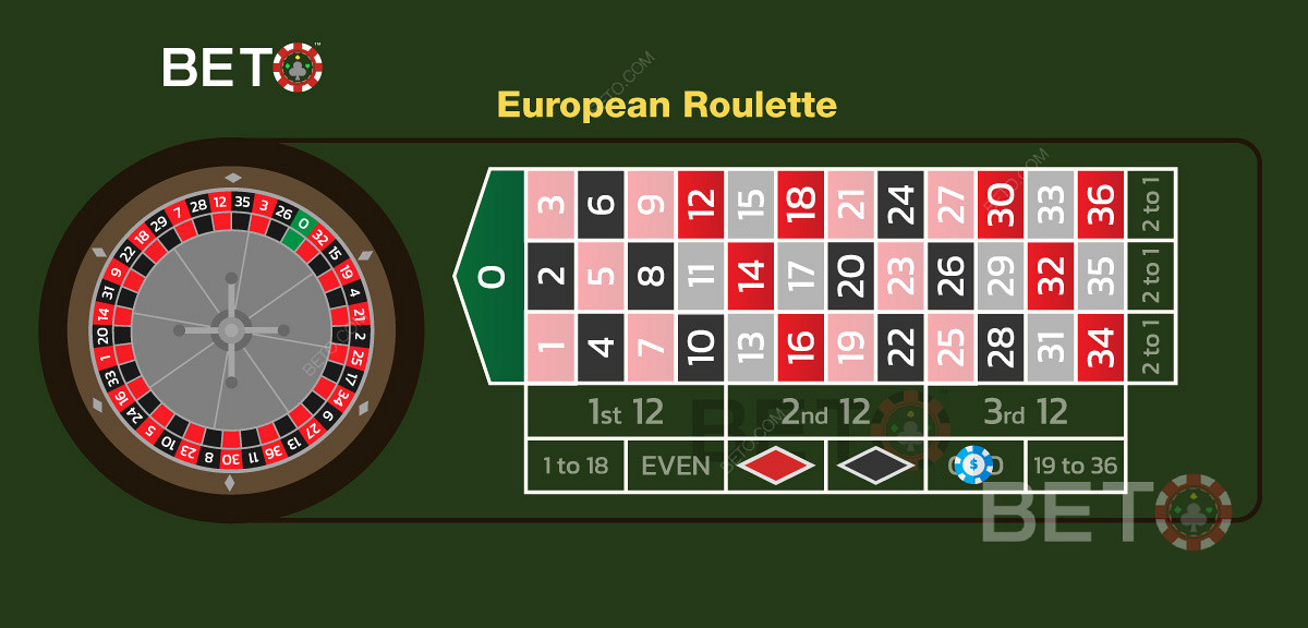 Приклад непарної ставки в європейській рулетці