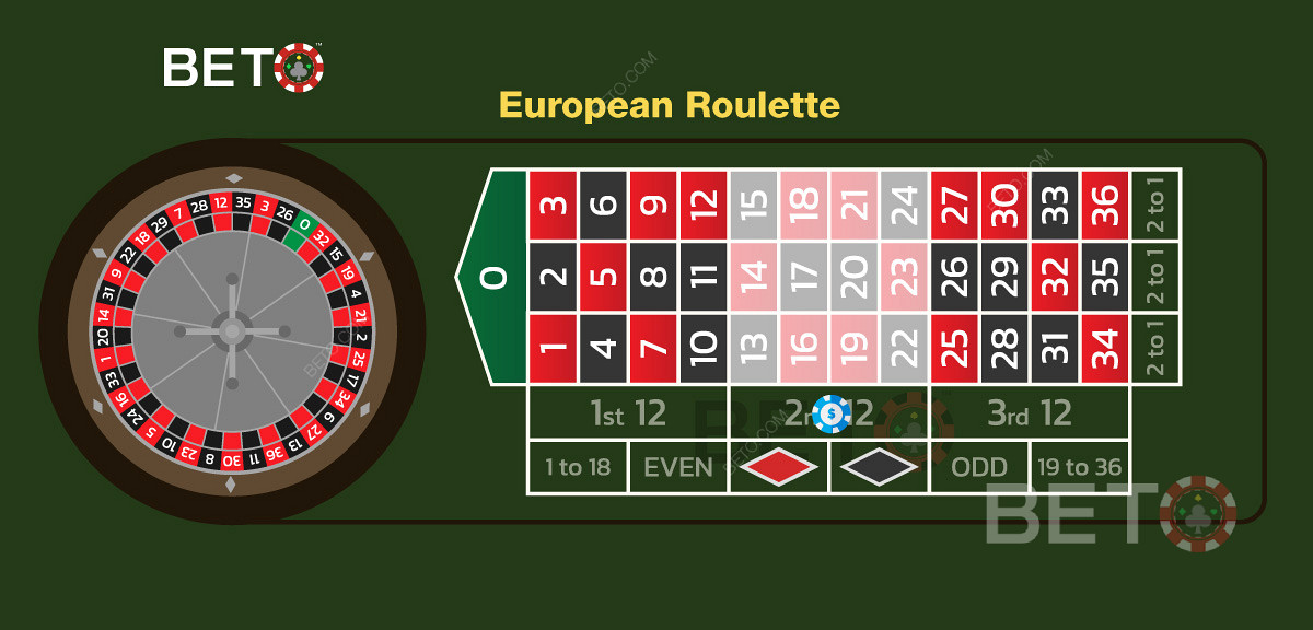 Приклад ставки на другу дюжину номерів у європейській рулетці