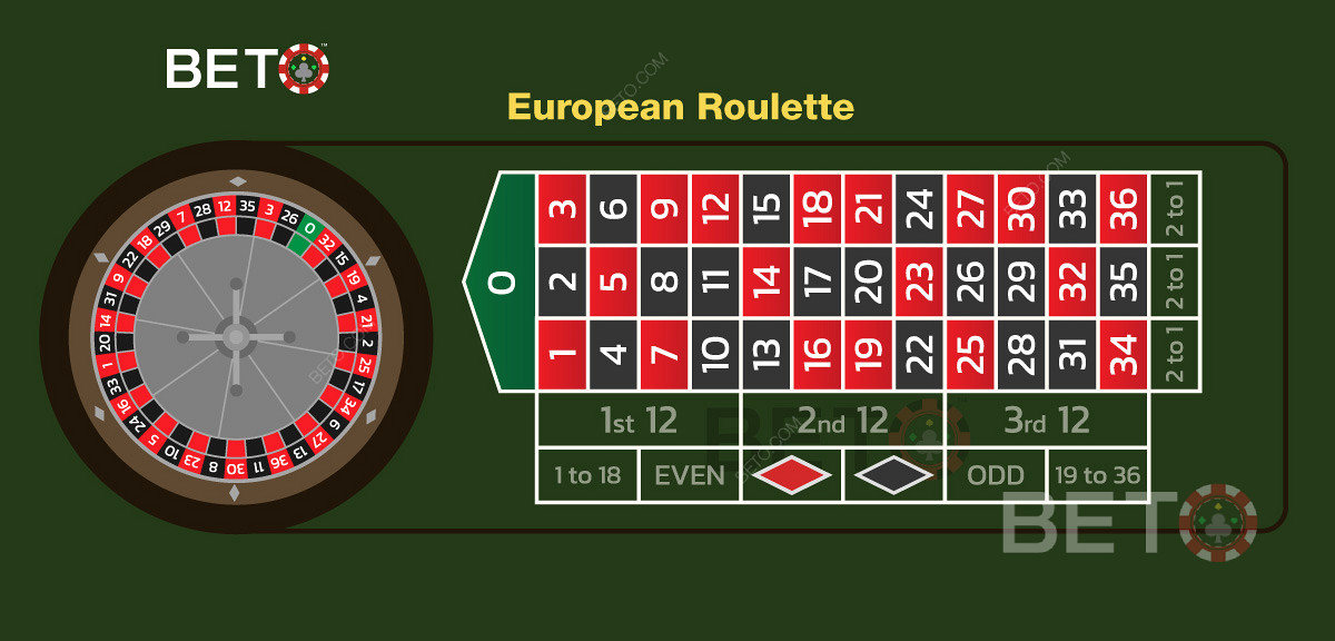 Європейська розкладка столів і розташування ставок під час гри в рулетку онлайн.